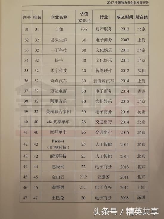 2017年国内独角兽企业164家,北京最多,深圳仅
