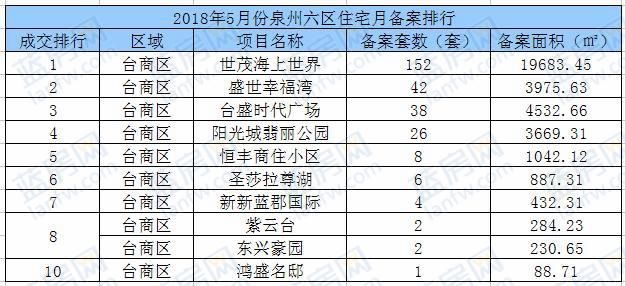 5月泉州六区住宅备案2822套 建发珑玥湾夺冠