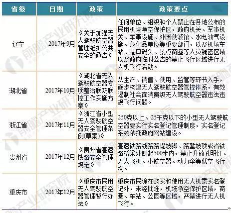 2018年国家及各省市无人机最新政策汇总及解