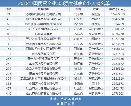 快讯丨2018中国民营企业500强:12家医药企业