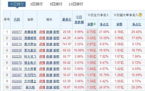 十只股票主力资金大幅流入！涨停封板概率大增！持有的都大声笑了