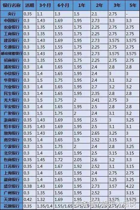 银行利率大幅上调, 如何让存钱利息最高?