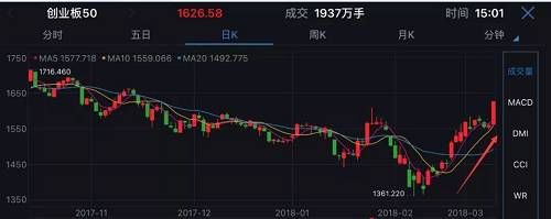 创业板疯涨：此刻像极2013，那一年涨80%，两年半飙涨400%