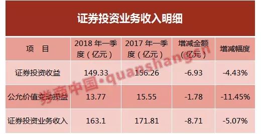 券业这个春天没转暖 六大业务下滑