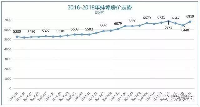 碾压合肥!宣城爆发4200人抢房!阜阳2万+、蚌埠冲2万、芜湖1.85万