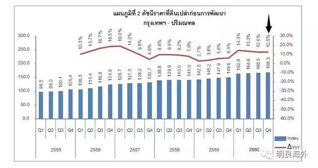 曼谷空置地价上涨13.2％，轨交沿线地区增幅最大，行情一片大好！