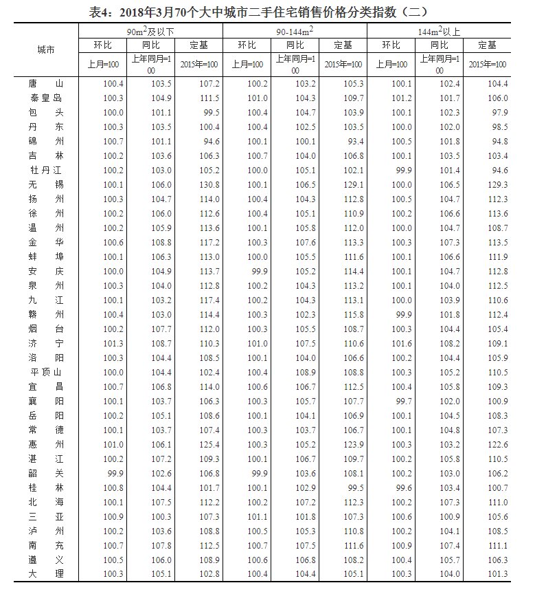 中国3月新建房均价环比涨幅扩大至0.42%，北上广房价均上涨