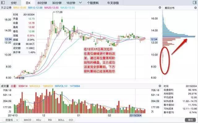 上海股神公开筹码分布跟庄秘籍，胜十字星万倍，其他都是瞎扯淡！