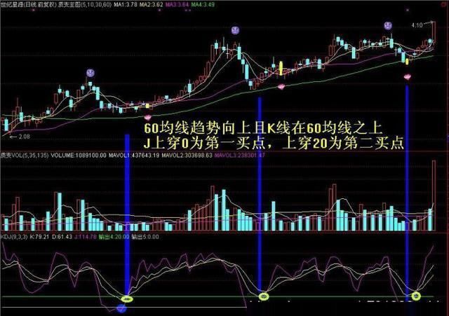 万一遇到这样的“K线”特征，必然是大牛股，不下一万次反复验证