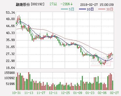 融捷股份:2017年净利增近6倍