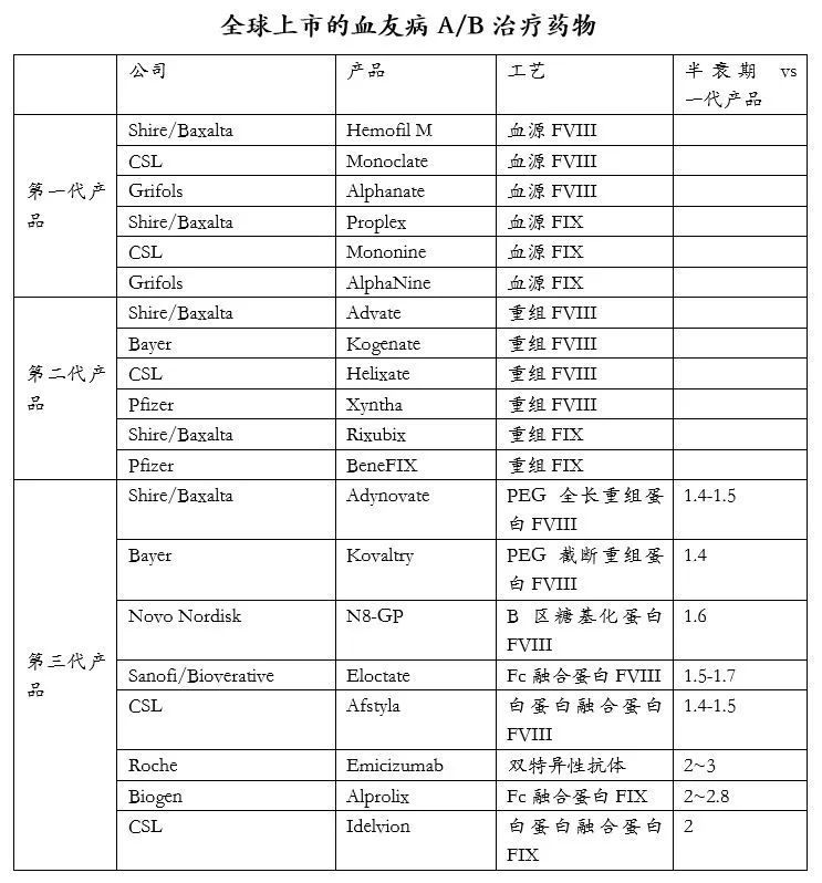 对比国内外血友病用药市场，看未来投资机会