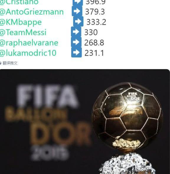 C罗该拿2018金球奖!魔笛仅排名第六!大数据分