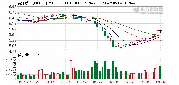 普洛药业(000739)2017年净利润2.57亿元,同比下降2.4%