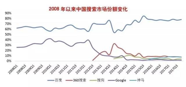 两天蒸发900亿，百度到底发生了什么事?