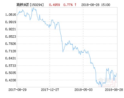 南方中证高铁产业指数分级B净值下跌1.51% 请