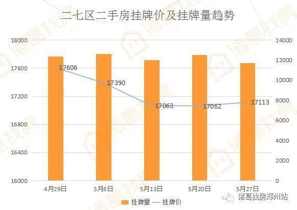 5月份郑州楼市月报｜挂牌价趋稳利率上浮 购房成本不断加大