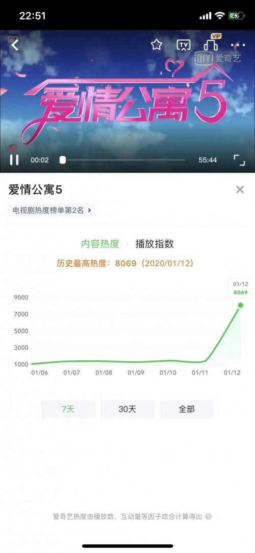 爱情公寓爱奇艺热度