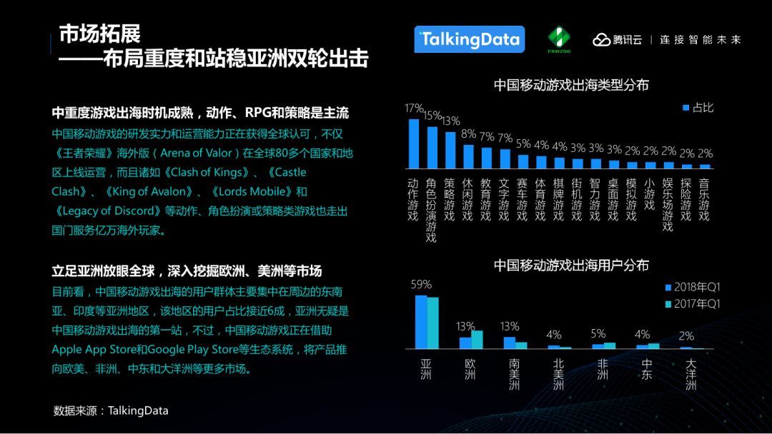 2021年全球手游收入将突破千亿美元，亚太占比超六成