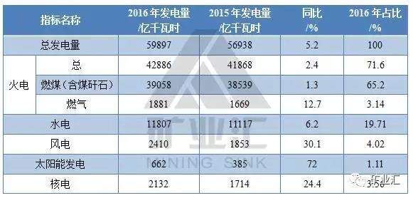 50年之内煤炭仍是主体能源，其他能源50年之内无法取代煤炭的地位