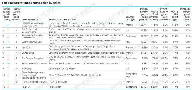 2018年全球奢侈品公司100强排行榜