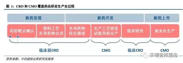 医药外包深度报告: 未来五到十年都是黄金发展期