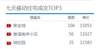 上周南昌新房成交969套环跌11.02% 网签第一名价格超1万5