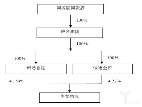 发展30多年,华贸物流不再属于港中旅了