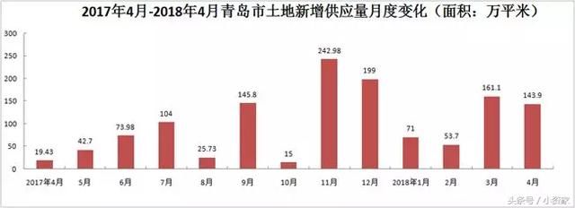 青岛楼市：土地供应猛增；住宅市场量涨价跌；公寓市场成交较高！