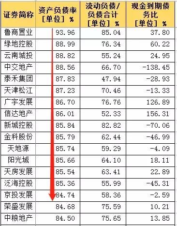 不少房企已处于危险边缘……