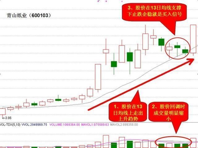 中国股市永恒的经验教训：指标要学就学MACD，从来不骗人！