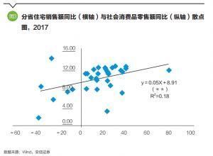 高善文:购房抑制了消费吗?