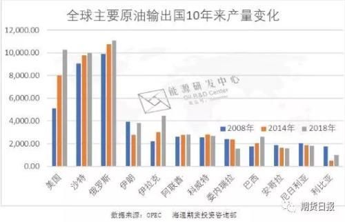 过去十年原油市场供需格局的重大变迁