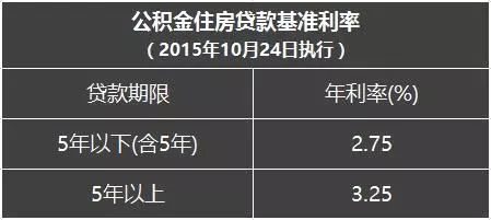 重磅新政!南京公积金政策重大变化!将调整贷款、提现额度