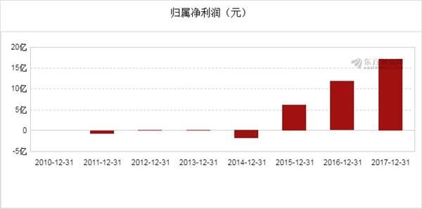 恒力股份(600346)2017年净利润17.2亿元 同比增长45.73%