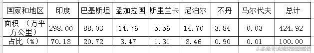 南亚有七个国家，最富的不是印度，最穷的也不是巴基斯坦