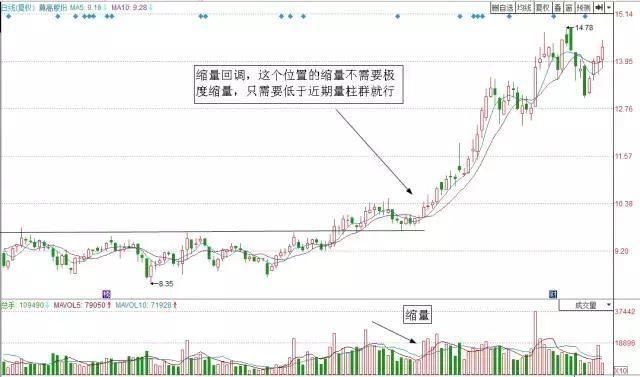 炒股高手为什么都要在回调时买入股票?