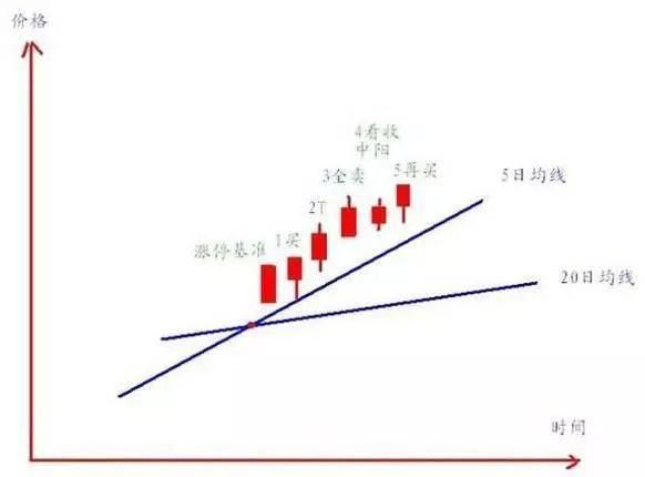 股票技术分析：实战图解T+0选股运用