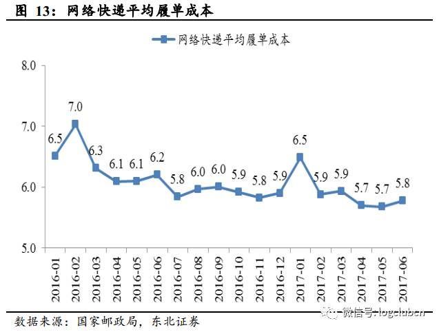 以京东为代表的电商快递仓配模式对传统网络快