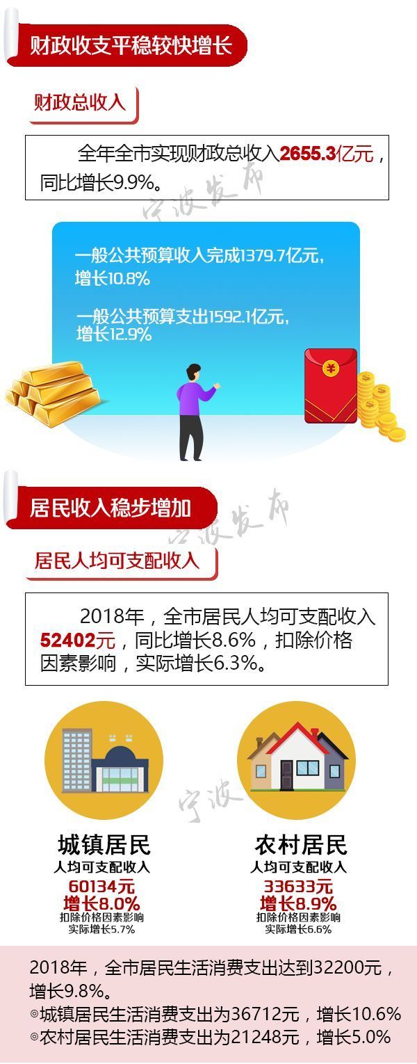 2018年宁波居民人均可支配收入52402元,你拖