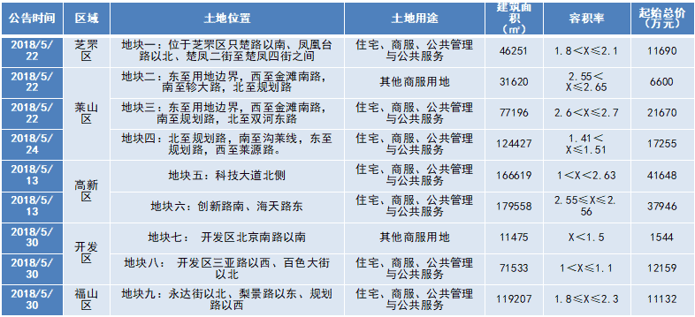 楼市5月报:16宗土地供应达年内峰值 18个项目补货跑量