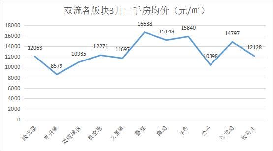 3月成都12区二手房价格新鲜出炉，这几个区域房价......