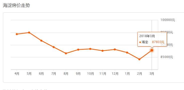 北京二手房|3月房价地图，较上月 “猛抬头”，较去年下跌9%