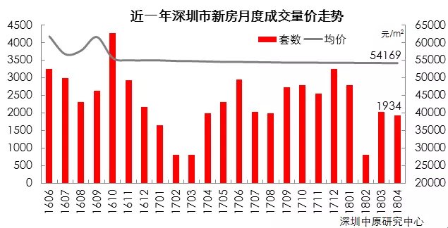 深圳房价迎19连跌!上月跌6元 这月再跌16元