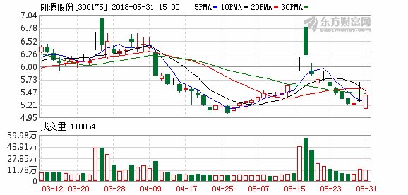 朗源股份股东杨建伟协议转让5.01%股份