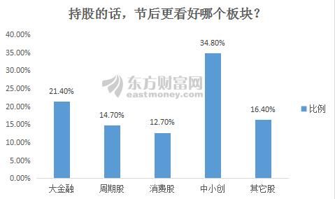 独家调查:春节前选择持股还是持币?逾三成股民目光聚焦中小创