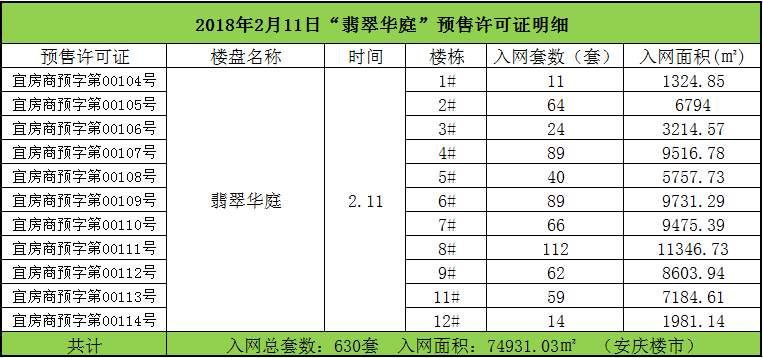 【周报2018.2.5-2.11】安庆市商品房共计备案372套，环比增加268