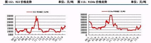 原油大涨后的下游石化行业状况及化工顺势传导机制