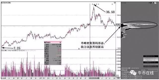 一位良心操盘手分享：史上最全的筹码分布解析，熟读便可提高眼界