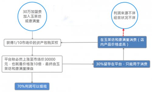 一年赚十倍的神奇产品 三三宝利来是下一个钱宝网?