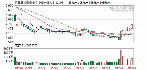 易鑫集团涨近7% 今日将公布一季度业绩